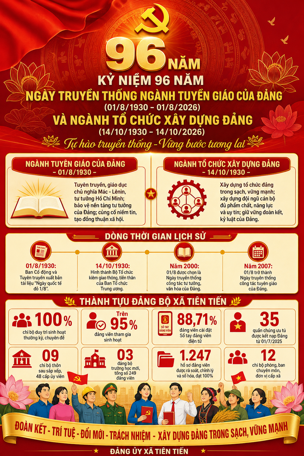 XÃ TIÊN TIẾN: PHÁT HUY TRUYỀN THỐNG 96 NĂM NGÀNH TUYÊN GIÁO VÀ NGÀNH TỔ CHỨC XÂY DỰNG ĐẢNG, NÂNG CAO CHẤT LƯỢNG CÔNG TÁC XÂY DỰNG ĐẢNG TRONG TÌNH HÌNH MỚI